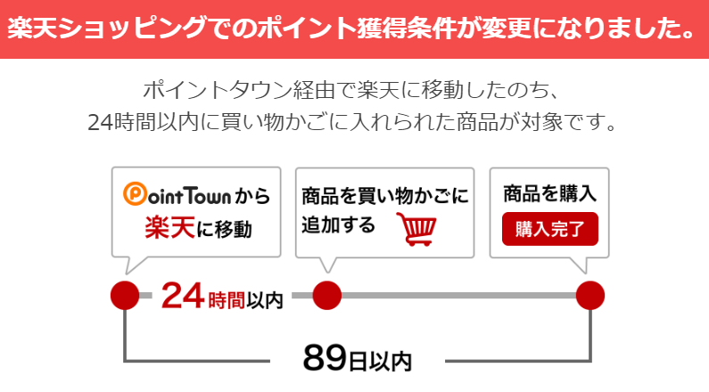 ポイントサイトに掲載されている楽天系案件のルール変更について ネットで稼ぐポイント生活